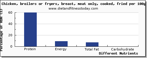 chart to show highest protein in chicken breast per 100g